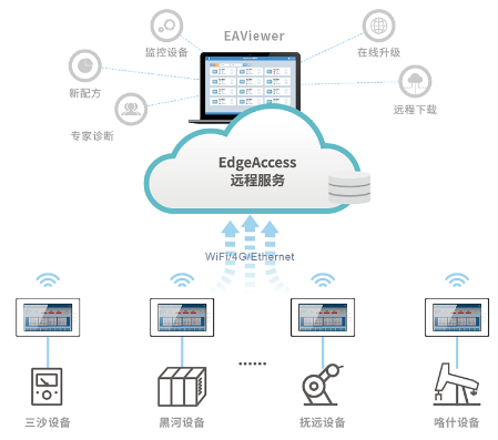 HMIԶ̼, Զ̼ش, Զ̿PLC, 