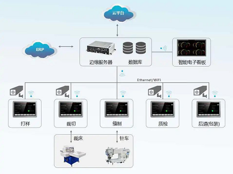 纺织行业解决方案; 纺织机械解决方案; 纺织行业自动化管理; MES系统; 数字化转型升级; 智能终端; 图像数据采集 纺织行业解决方案; 纺织机械解决方案; 纺织行业自动化管理; MES系统; 数字化转型升级; 智能终端; 图像数据采集